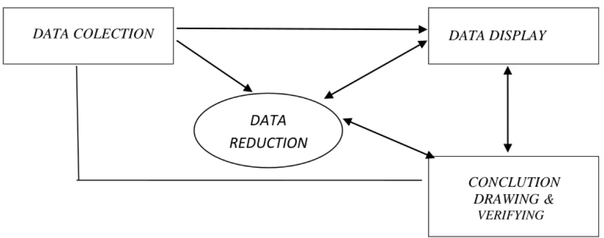 Gambar 3.2. Analisis Data Model Interaktif DATA  