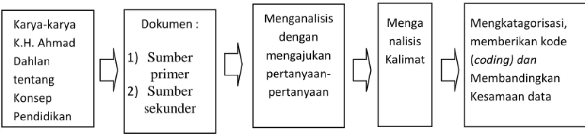 Gambar 3.3. Alur Pengelompokan Data 