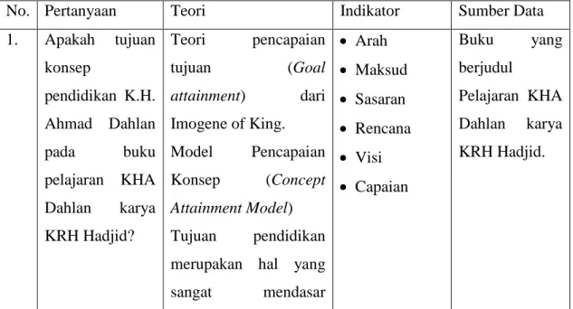 Tabel 3.1 Kisi-Kisi Instrumen Penelitian  Konsep Pendidikan K.H. Ahmad Dahlan  