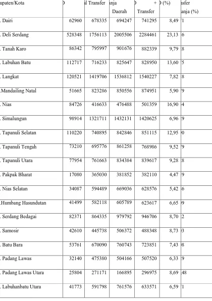 Tabel 1.1 Kondisi Keuangan Pemerintah Kab/Kota Di Sumatera Utara tahun 2015 (Jutaan) 