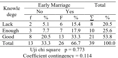 Table 2. Correlation between culture belief with early marriage evidence Kara Early Marriage Total 