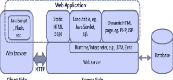 Gambar 1. Client Server pada Aplikasi Web 