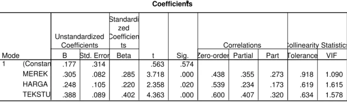 Tabel 4.21 Coefficients
