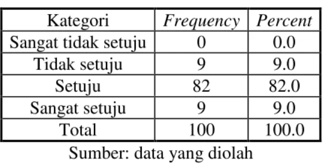Tabel 4.7 Sari Roti dikenal baik oleh masyarakat Kategori Frequency Percent Sangat tidak setuju 0 0.0