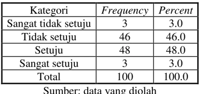 Tabel 4.11 Harga produk sari roti sesuai dengan kualitasnya Kategori Frequency Percent