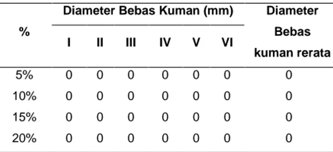 Tabel  1  memperlihatkan  hasil  bahwa  ekstrak  buah  belimbing  manis  (Averrhoa  carambola)  dalam  berbagai  konsentrasi  tidak  menghasilkan  daerah  bebas  kuman  pada  pertumbuhan  bakteri  Streptococcus  pneumoniae  secara  in  vitro,  berarti  tid