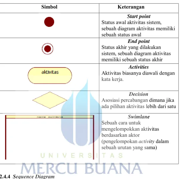 Tabel 2.3 Simbol Activity Diagram  Sumber:  (Rosa dan Salahudin, 2014) 