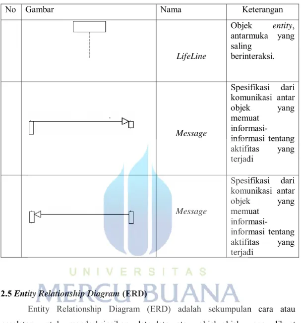 Tabel 2.3 Daftar Simbol Sequence Diagram 