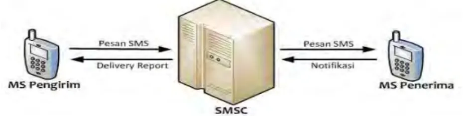 Gambar 2.1 Mekanisme pengiriman SMS (Store and Forward ) 