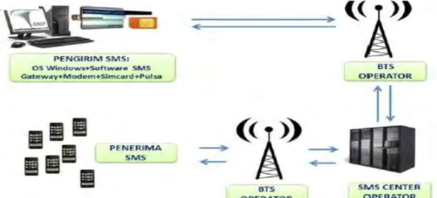 Gambar 2.3 Cara Kerja SMS Gateway 