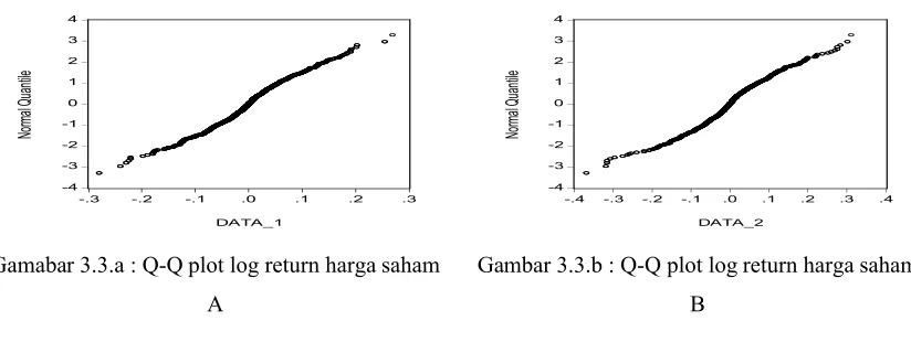 Gambar 3.3.b : Q-Q plot log return harga saham 
