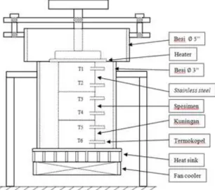 Gambar 1. Sketsa Alat Uji Konduktivitas Termal
