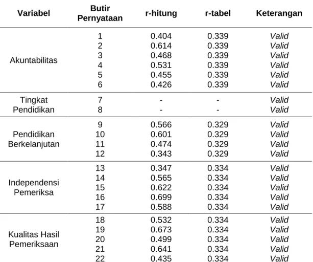 Tabel 1.1. Hasil Uji Validitas 