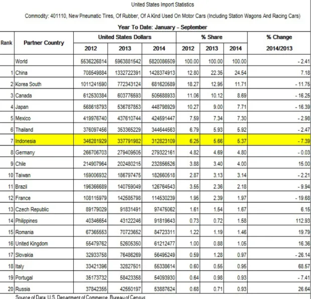 Tabel 2.1 Perkembangan Impor Ban Mobil Amerika Serikat dari Indonesia dan Negara Pesaing Periode: 2012 – 2014 