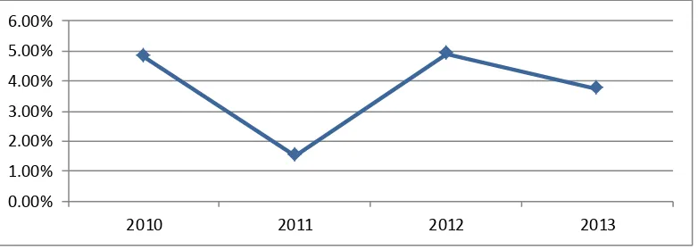 GAMBAR 1.1 PERTUMBUHAN INDUSTRI PULP & KERTAS TAHUN 2010-2013 
