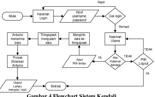 Gambar 4 Flowchart Sistem Kendali 