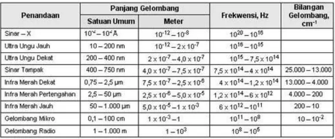 Tabel 2.1 Spesifikasi Sinar – Sinar yang Terdapat pada      Cahaya Matahari 