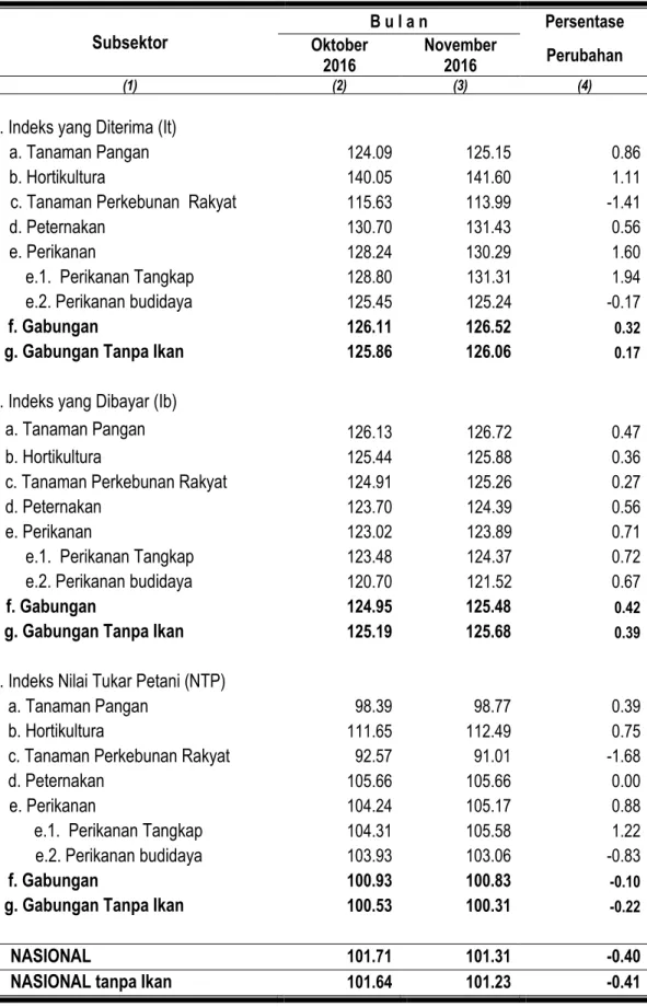 Tabel 1. Nilai Tukar Petani Provinsi Maluku Per Subsektor November 2016  (2012 = 100) 