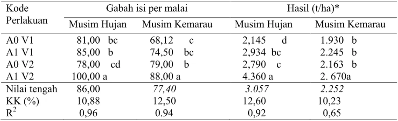 Tabel  3. Interaksi Antara  Ameliorasi dengan Varietas Terhadap Gabah Isi dan Hasil  Padi   pada Tanah Gambut di Maliko Selama Dua Musim 