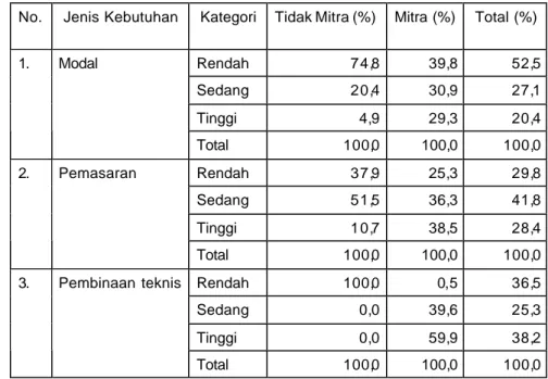 Tabel 26  Persentase Petani Menurut Tingkat Kebutuhan Bermitra  No.  Jenis Kebutuhan   Kategori  Tidak Mitra (%)  Mitra (%)  Total (%) 