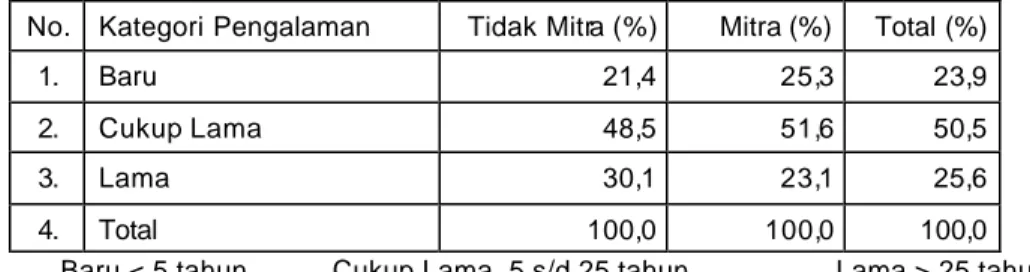 Tabel 18   Persentase Petani Menurut Lama Berusahatani  No.  Kategori Pengalaman   Tidak Mitra (%)  Mitra (%)  Total (%) 