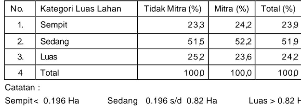 Tabel 20    Persentase Petani Menurut Luas Lahan     N o.  Kategori Luas Lahan   Tidak Mitra (%)  Mitra (%)  Total (%) 