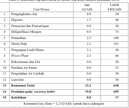 Tabel 1. Konsumsi Uap dan Listrik Sebuah Pabrik Pulp dan Kertas (Francis et al. 2006)