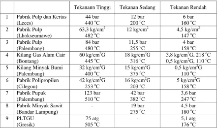 Tabel 4. Peralatan Pada Diagram Uap 
