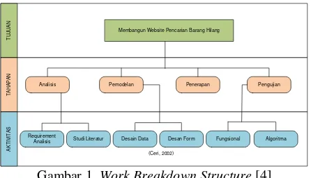 Gambar 1. Work Breakdown Structure [4] 