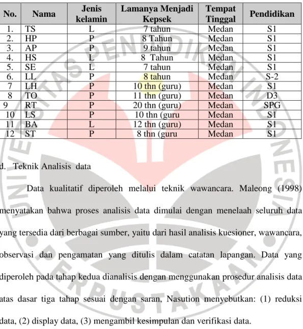 TABEL 3.2  Partisipan Wawancara 