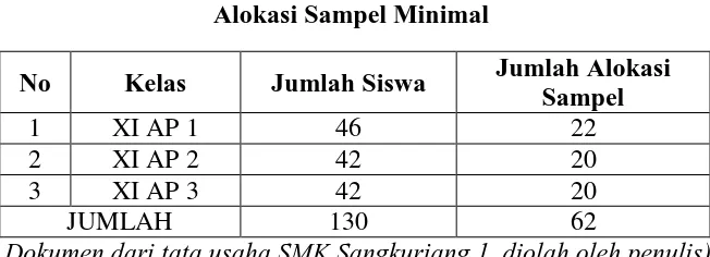 Tabel 3.4 Alokasi Sampel Minimal 