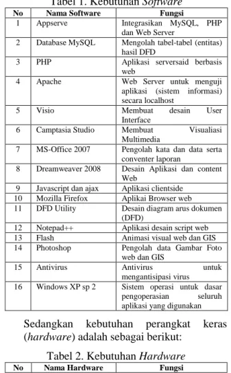 Tabel 1. Kebutuhan Software 