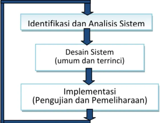Gambar 1. Tahapan Pengembangan Sistem  dengan SDLC 