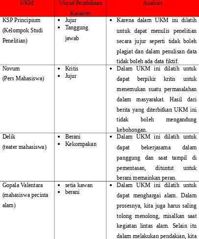 Tabel 2. Analisis Wujud Pendidikan Karakter pada Unit Kegiatan