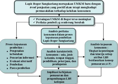 Gambar 10 Kerangka pemikiran operasional analisis perilaku konsumen dalam    proses keputusan pembelian  Lapis Bogor Sangkuriang 