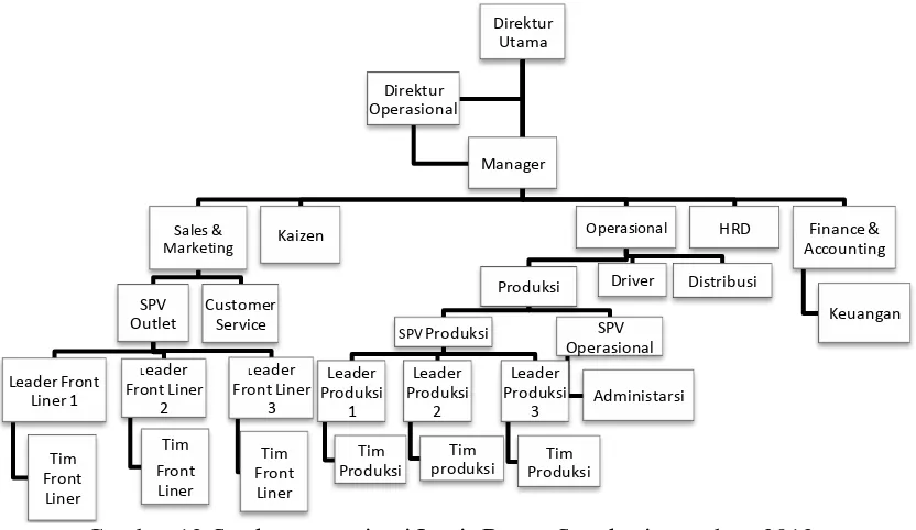 Gambar 12 Struktur organisasi Lapis Bogor Sangkuriang tahun 2013 