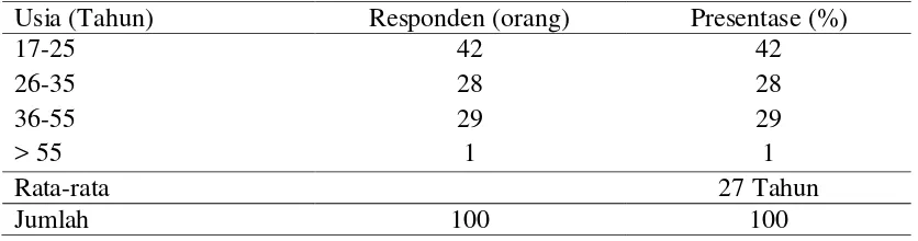Tabel 4 Sebaran responden LBS berdasarkan jenis kelamin tahun 2013 