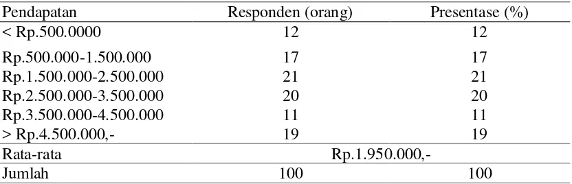 Tabel 8 Sebaran responden LBS berdasarkan tempat tinggal tahun 2013 