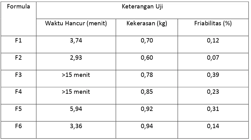 Tabel hasil keseragaman bobot tablet 