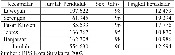 Tabel diatas menunjukkan bahwa pada tahun 2002 mayoritas penduduk atau sebesar 