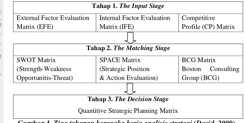 Gambar 4. Tiga tahapan kerangka kerja analisis strategi (David, 2009) 