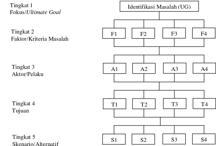 Gambar 5. Struktur hierarki identifikasi permasalahan 