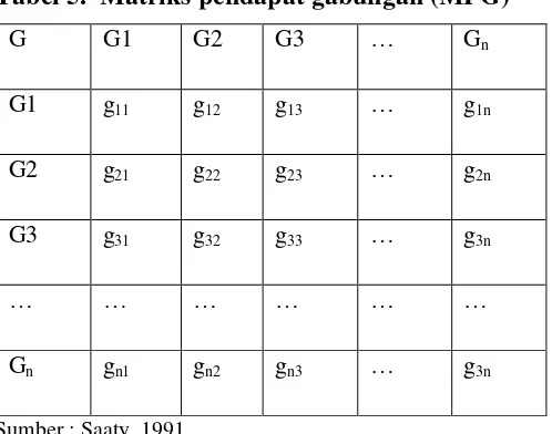 Tabel 5.  Matriks pendapat gabungan (MPG) 