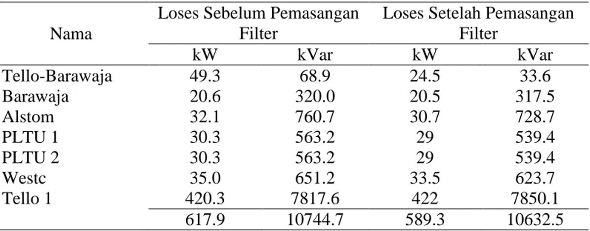 Tabel 6. Perubahan losses dengan pemasangan filter pada Lbus Brwaja 
