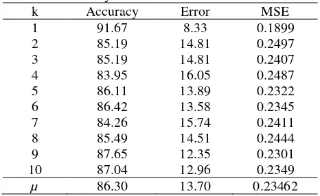 Table 4. The results of venation type classification using density features of leaf venation 