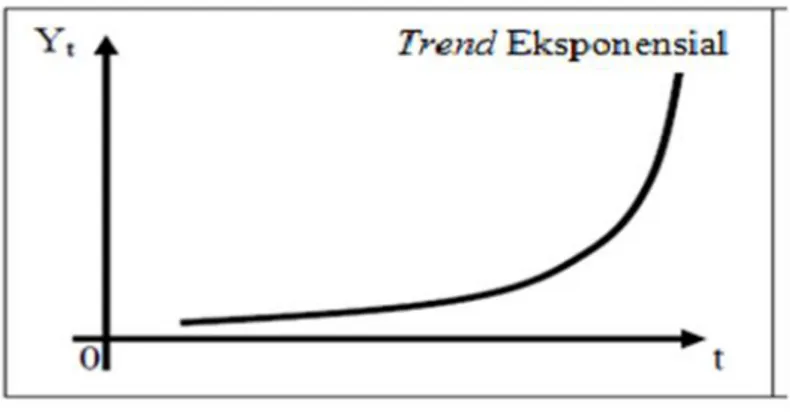 Gambar 9. Grafik Trend Eksponensial