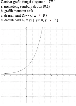 Gambar grafik fungsi eksponen y=2