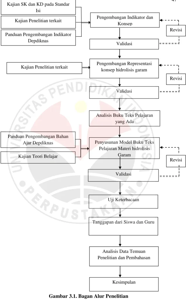 Gambar 3.1. Bagan Alur Penelitian 