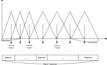 Gambar  II-3 menunjukkan bahwa metode ini menganalisis sinyal ucapan melalui  sederetan  filter  dengan  frekuensi  tengah  yang  berbeda-beda