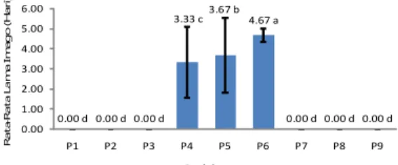 Gambar   16.   Pengaruh   perlakuan   ekstrak  B.   pilosa  L.   terhadap rata-rata lama imago pada metode tetes.